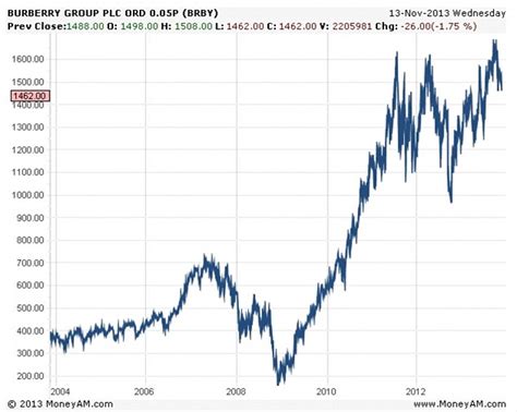 burberry stock buy or sell|should i buy Burberry shares.